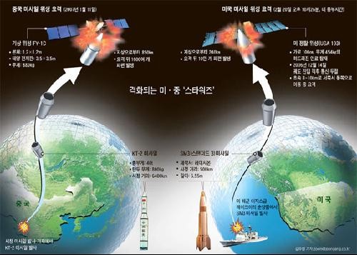 Hàn Quốc mô tả tên lửa tiêu diệt vệ tinh của Trung Quốc và Mỹ